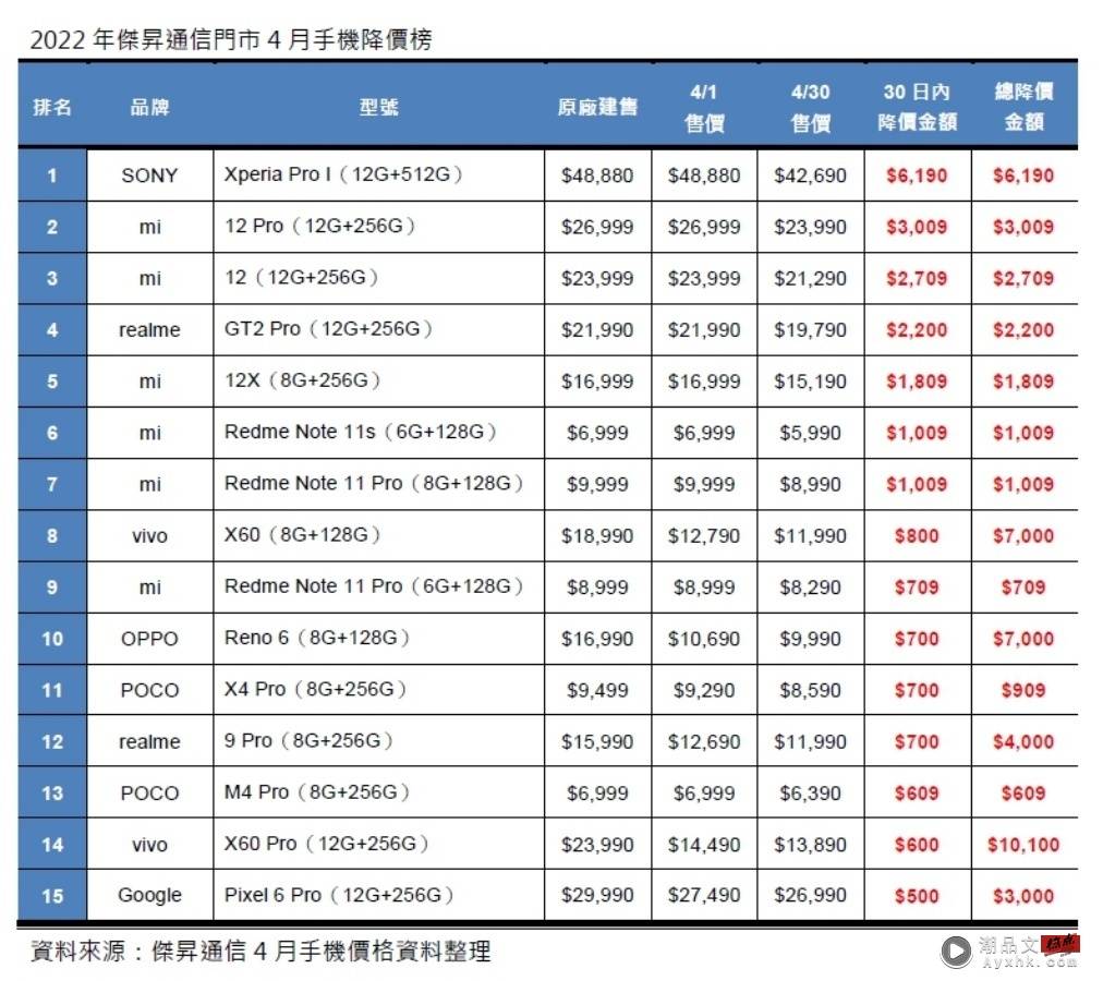 中国台湾 4 月手机降价排行榜出炉！SONY Xperia Pro-I 降价金额超过六千元 数码科技 图3张